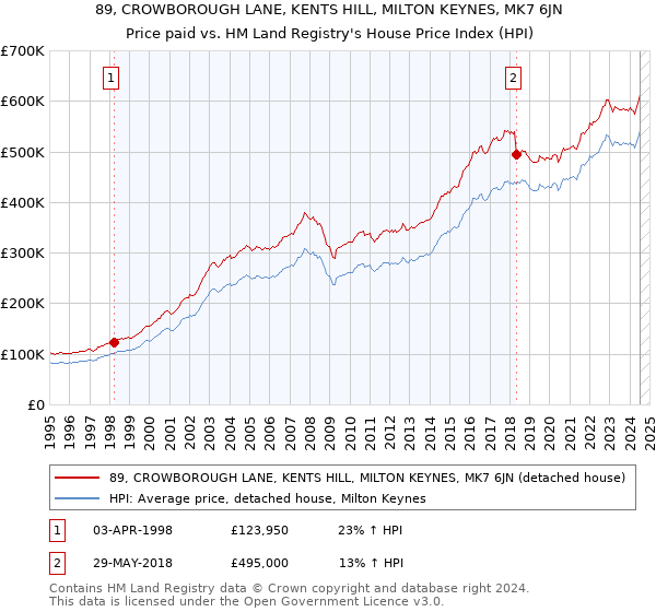 89, CROWBOROUGH LANE, KENTS HILL, MILTON KEYNES, MK7 6JN: Price paid vs HM Land Registry's House Price Index