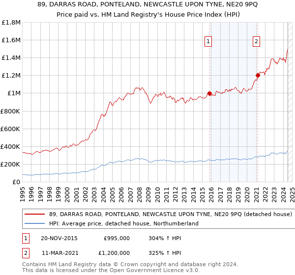 89, DARRAS ROAD, PONTELAND, NEWCASTLE UPON TYNE, NE20 9PQ: Price paid vs HM Land Registry's House Price Index