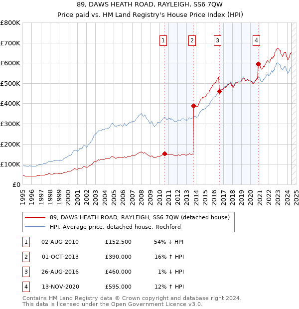 89, DAWS HEATH ROAD, RAYLEIGH, SS6 7QW: Price paid vs HM Land Registry's House Price Index