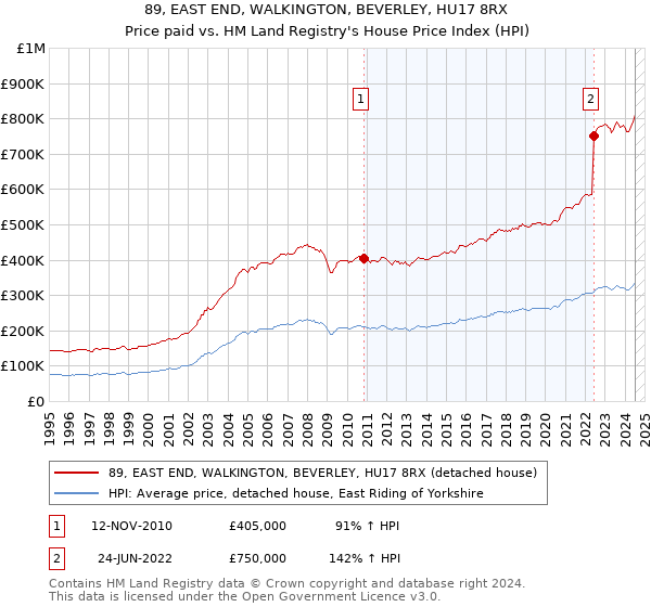 89, EAST END, WALKINGTON, BEVERLEY, HU17 8RX: Price paid vs HM Land Registry's House Price Index