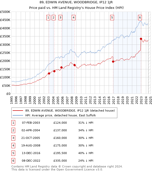 89, EDWIN AVENUE, WOODBRIDGE, IP12 1JR: Price paid vs HM Land Registry's House Price Index