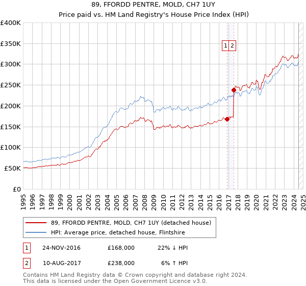 89, FFORDD PENTRE, MOLD, CH7 1UY: Price paid vs HM Land Registry's House Price Index