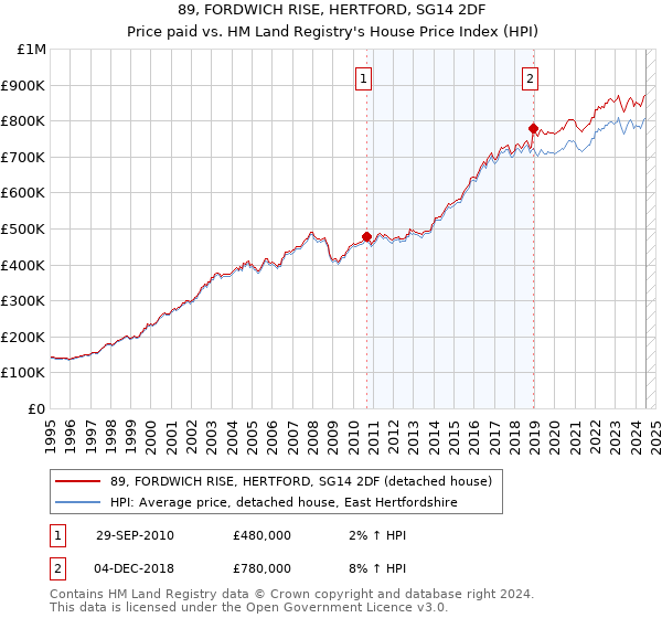 89, FORDWICH RISE, HERTFORD, SG14 2DF: Price paid vs HM Land Registry's House Price Index