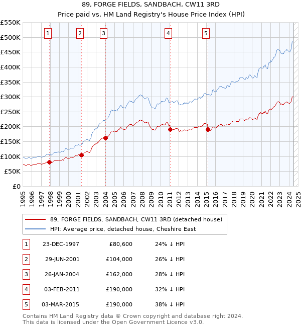 89, FORGE FIELDS, SANDBACH, CW11 3RD: Price paid vs HM Land Registry's House Price Index