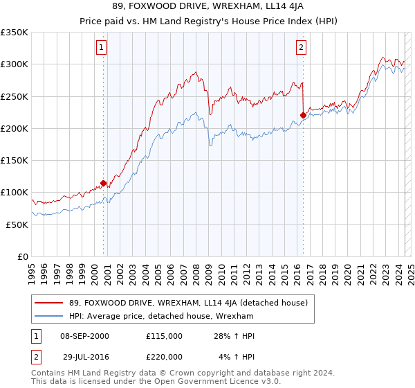 89, FOXWOOD DRIVE, WREXHAM, LL14 4JA: Price paid vs HM Land Registry's House Price Index