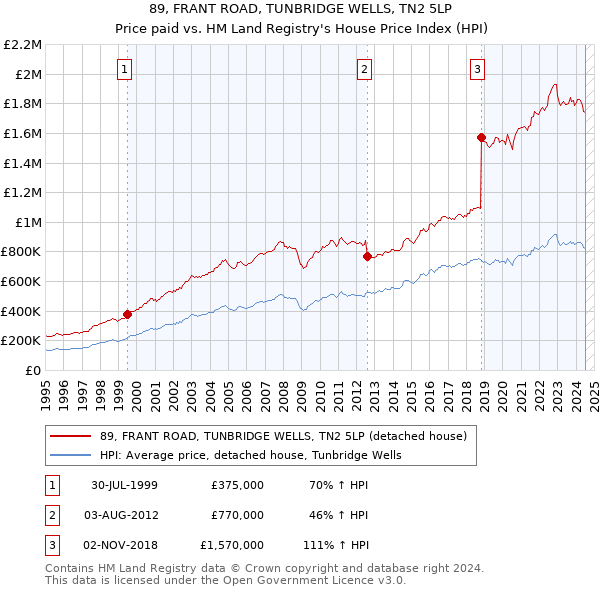 89, FRANT ROAD, TUNBRIDGE WELLS, TN2 5LP: Price paid vs HM Land Registry's House Price Index