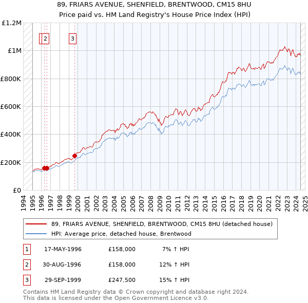 89, FRIARS AVENUE, SHENFIELD, BRENTWOOD, CM15 8HU: Price paid vs HM Land Registry's House Price Index