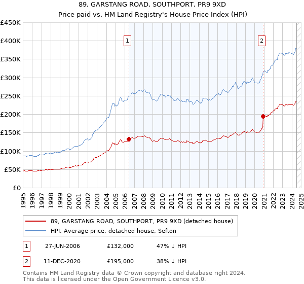 89, GARSTANG ROAD, SOUTHPORT, PR9 9XD: Price paid vs HM Land Registry's House Price Index