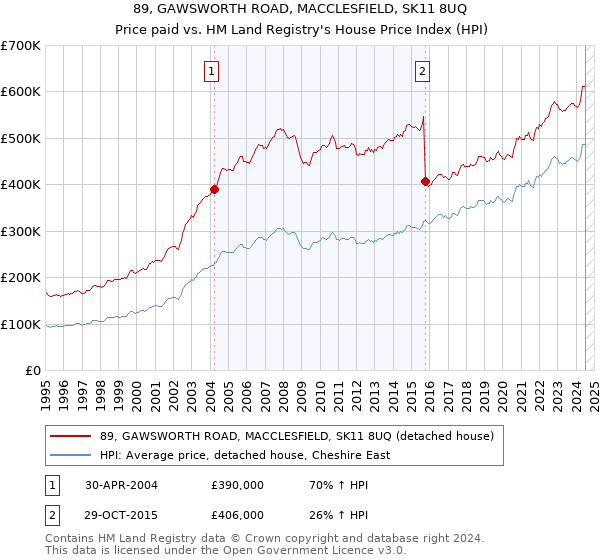 89, GAWSWORTH ROAD, MACCLESFIELD, SK11 8UQ: Price paid vs HM Land Registry's House Price Index