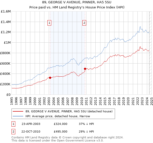 89, GEORGE V AVENUE, PINNER, HA5 5SU: Price paid vs HM Land Registry's House Price Index