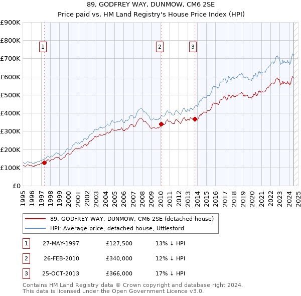 89, GODFREY WAY, DUNMOW, CM6 2SE: Price paid vs HM Land Registry's House Price Index