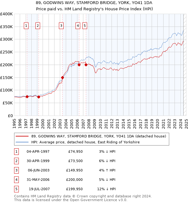 89, GODWINS WAY, STAMFORD BRIDGE, YORK, YO41 1DA: Price paid vs HM Land Registry's House Price Index