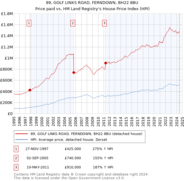 89, GOLF LINKS ROAD, FERNDOWN, BH22 8BU: Price paid vs HM Land Registry's House Price Index