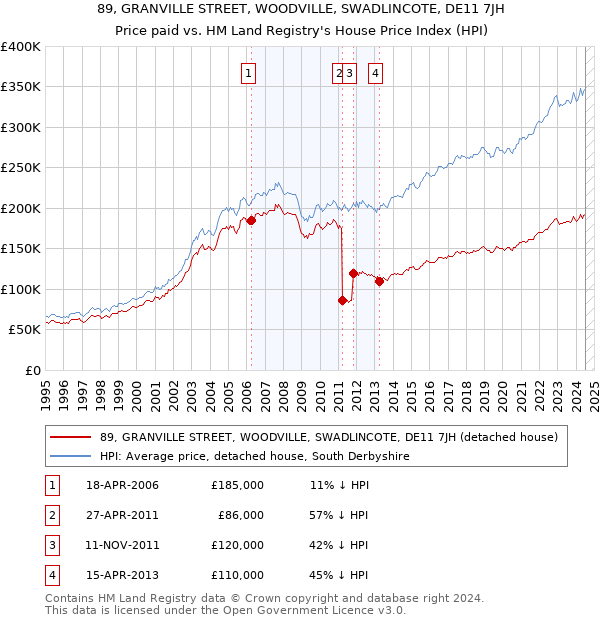 89, GRANVILLE STREET, WOODVILLE, SWADLINCOTE, DE11 7JH: Price paid vs HM Land Registry's House Price Index