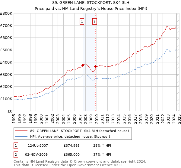 89, GREEN LANE, STOCKPORT, SK4 3LH: Price paid vs HM Land Registry's House Price Index