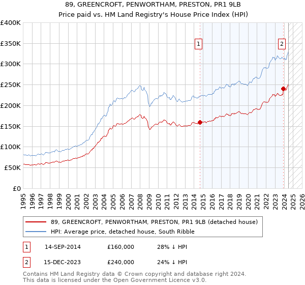 89, GREENCROFT, PENWORTHAM, PRESTON, PR1 9LB: Price paid vs HM Land Registry's House Price Index