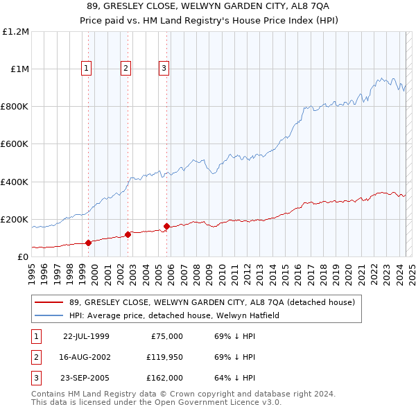 89, GRESLEY CLOSE, WELWYN GARDEN CITY, AL8 7QA: Price paid vs HM Land Registry's House Price Index