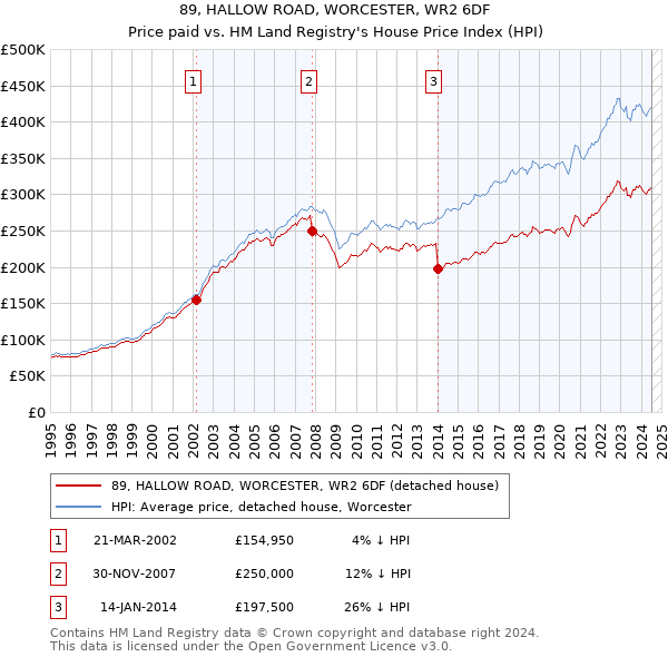 89, HALLOW ROAD, WORCESTER, WR2 6DF: Price paid vs HM Land Registry's House Price Index