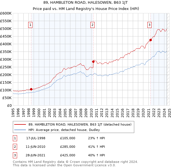 89, HAMBLETON ROAD, HALESOWEN, B63 1JT: Price paid vs HM Land Registry's House Price Index