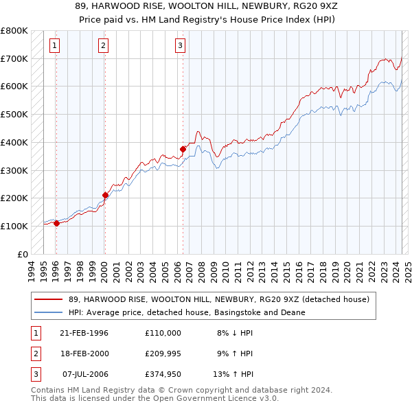 89, HARWOOD RISE, WOOLTON HILL, NEWBURY, RG20 9XZ: Price paid vs HM Land Registry's House Price Index