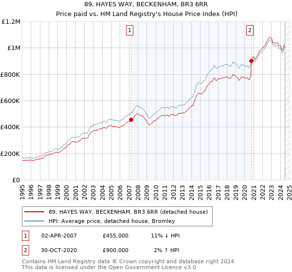 89, HAYES WAY, BECKENHAM, BR3 6RR: Price paid vs HM Land Registry's House Price Index