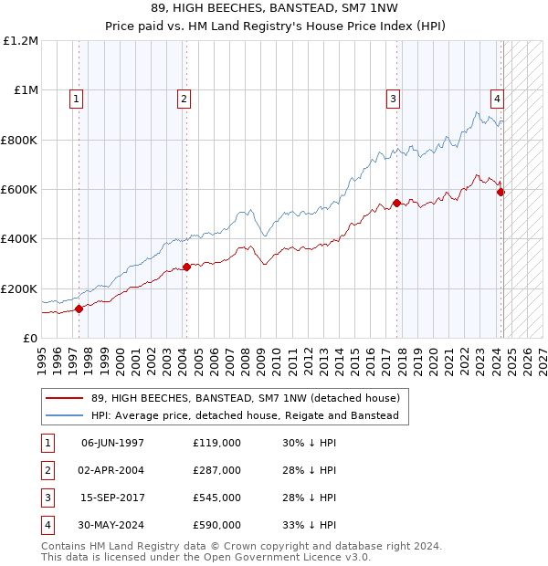 89, HIGH BEECHES, BANSTEAD, SM7 1NW: Price paid vs HM Land Registry's House Price Index