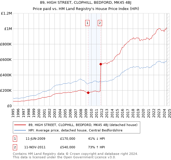 89, HIGH STREET, CLOPHILL, BEDFORD, MK45 4BJ: Price paid vs HM Land Registry's House Price Index