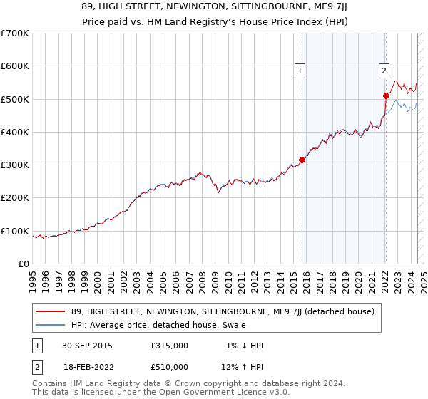 89, HIGH STREET, NEWINGTON, SITTINGBOURNE, ME9 7JJ: Price paid vs HM Land Registry's House Price Index