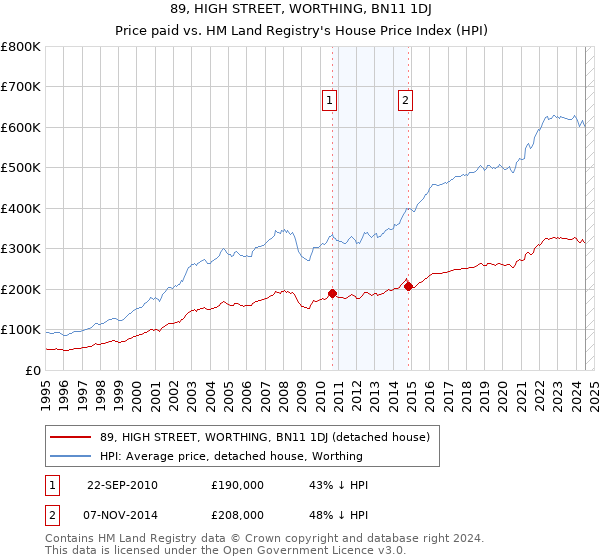 89, HIGH STREET, WORTHING, BN11 1DJ: Price paid vs HM Land Registry's House Price Index