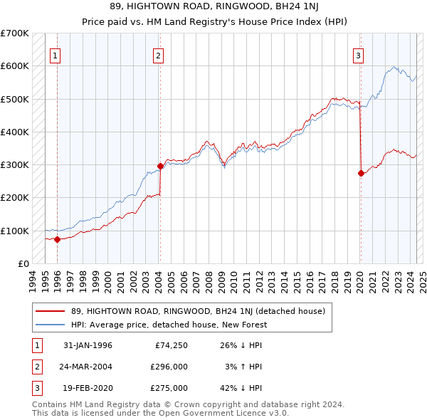 89, HIGHTOWN ROAD, RINGWOOD, BH24 1NJ: Price paid vs HM Land Registry's House Price Index