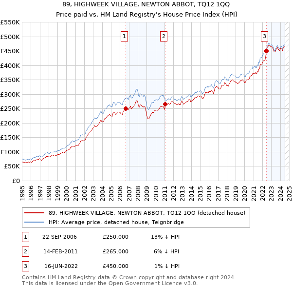 89, HIGHWEEK VILLAGE, NEWTON ABBOT, TQ12 1QQ: Price paid vs HM Land Registry's House Price Index