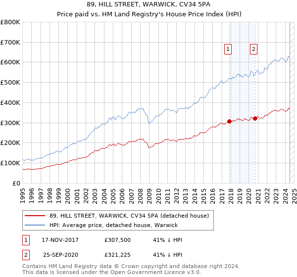 89, HILL STREET, WARWICK, CV34 5PA: Price paid vs HM Land Registry's House Price Index