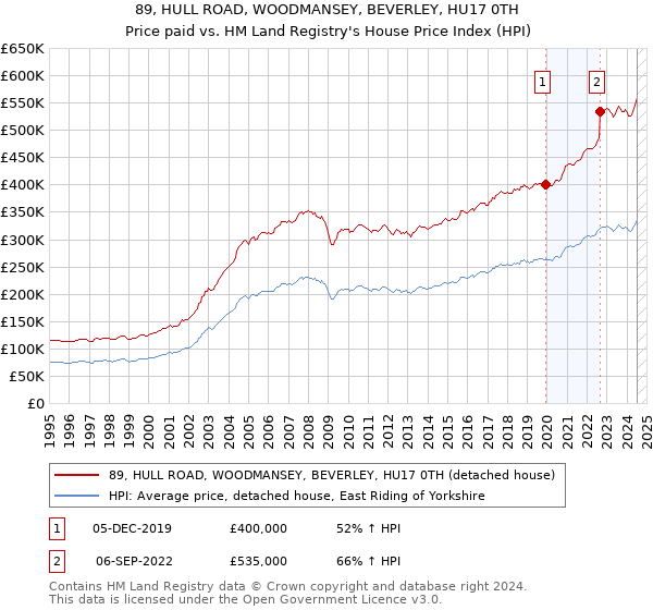 89, HULL ROAD, WOODMANSEY, BEVERLEY, HU17 0TH: Price paid vs HM Land Registry's House Price Index