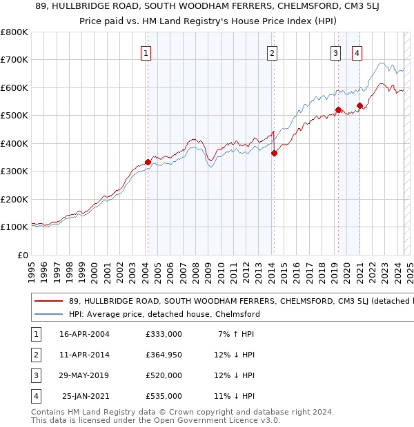 89, HULLBRIDGE ROAD, SOUTH WOODHAM FERRERS, CHELMSFORD, CM3 5LJ: Price paid vs HM Land Registry's House Price Index