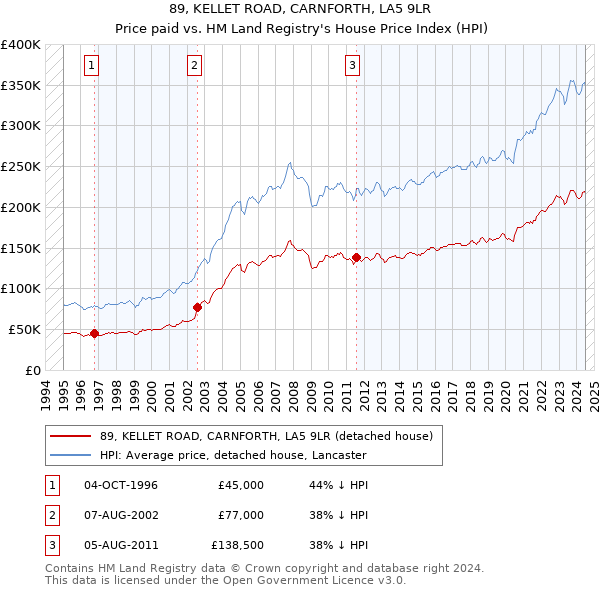 89, KELLET ROAD, CARNFORTH, LA5 9LR: Price paid vs HM Land Registry's House Price Index