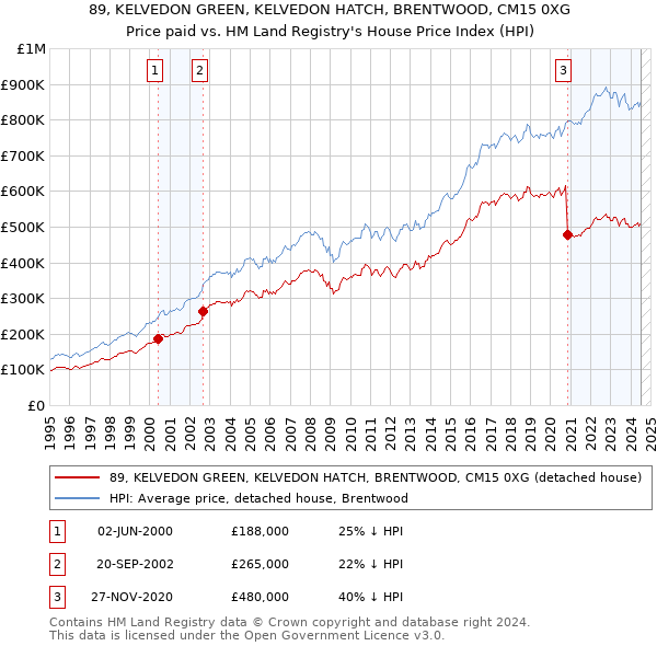 89, KELVEDON GREEN, KELVEDON HATCH, BRENTWOOD, CM15 0XG: Price paid vs HM Land Registry's House Price Index