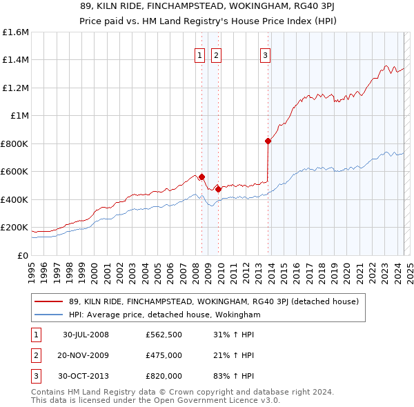 89, KILN RIDE, FINCHAMPSTEAD, WOKINGHAM, RG40 3PJ: Price paid vs HM Land Registry's House Price Index