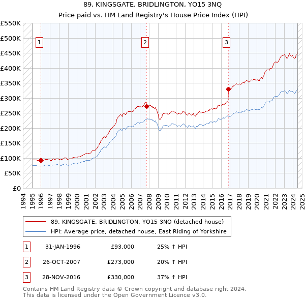 89, KINGSGATE, BRIDLINGTON, YO15 3NQ: Price paid vs HM Land Registry's House Price Index