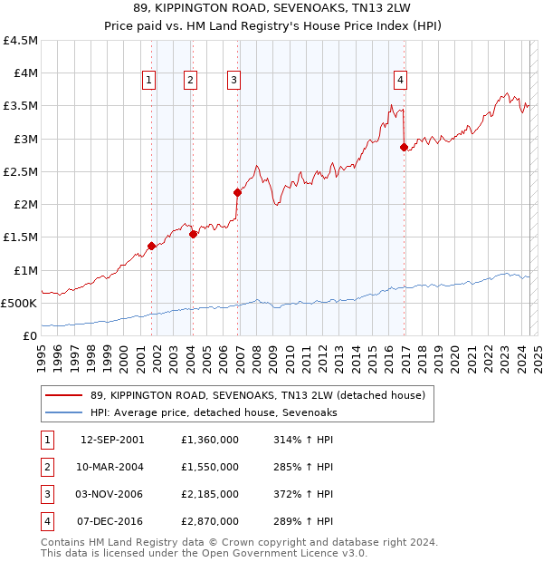 89, KIPPINGTON ROAD, SEVENOAKS, TN13 2LW: Price paid vs HM Land Registry's House Price Index