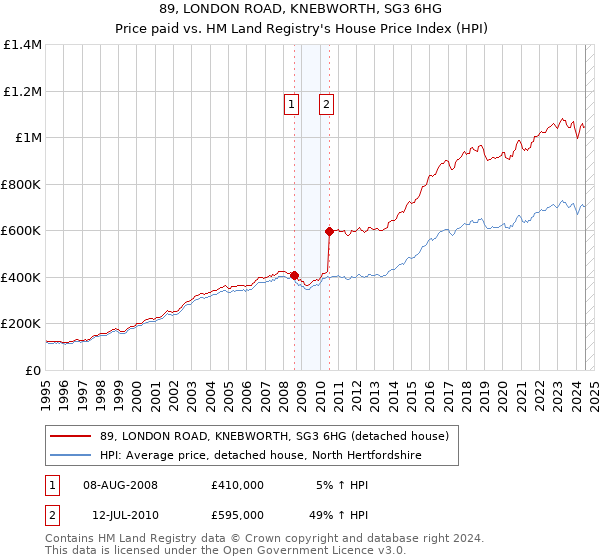 89, LONDON ROAD, KNEBWORTH, SG3 6HG: Price paid vs HM Land Registry's House Price Index