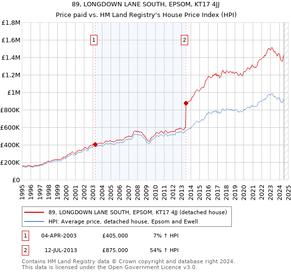 89, LONGDOWN LANE SOUTH, EPSOM, KT17 4JJ: Price paid vs HM Land Registry's House Price Index