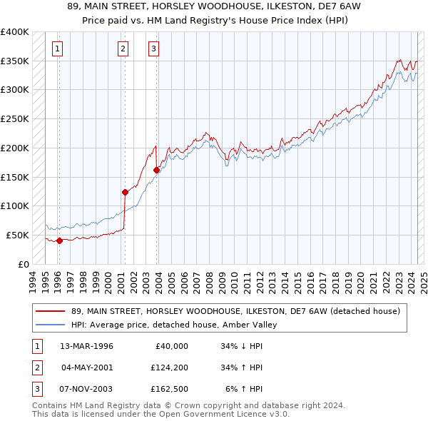 89, MAIN STREET, HORSLEY WOODHOUSE, ILKESTON, DE7 6AW: Price paid vs HM Land Registry's House Price Index