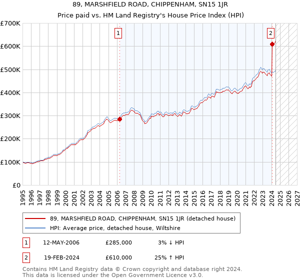 89, MARSHFIELD ROAD, CHIPPENHAM, SN15 1JR: Price paid vs HM Land Registry's House Price Index