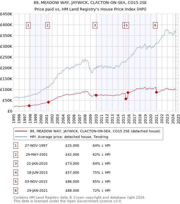 89, MEADOW WAY, JAYWICK, CLACTON-ON-SEA, CO15 2SE: Price paid vs HM Land Registry's House Price Index