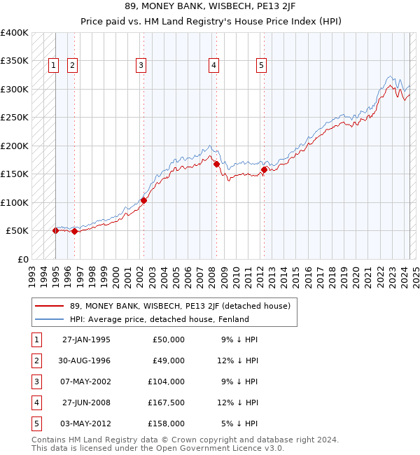 89, MONEY BANK, WISBECH, PE13 2JF: Price paid vs HM Land Registry's House Price Index