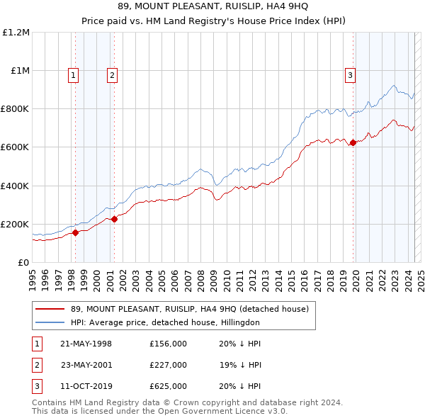 89, MOUNT PLEASANT, RUISLIP, HA4 9HQ: Price paid vs HM Land Registry's House Price Index