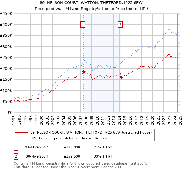 89, NELSON COURT, WATTON, THETFORD, IP25 6EW: Price paid vs HM Land Registry's House Price Index