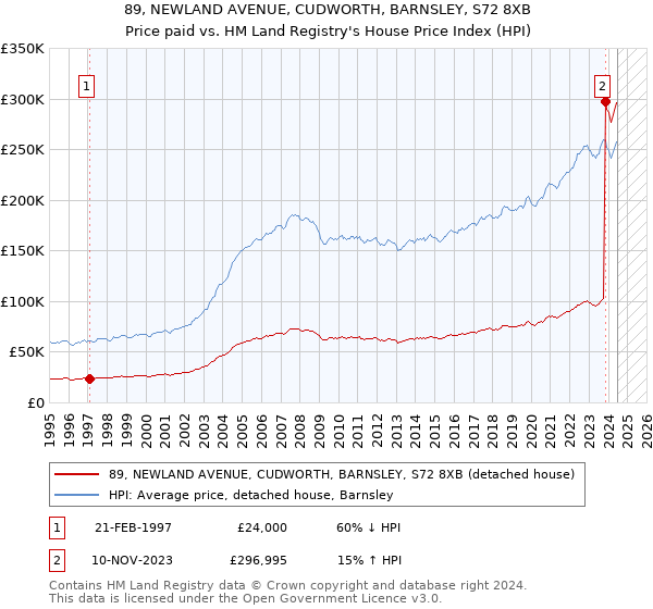 89, NEWLAND AVENUE, CUDWORTH, BARNSLEY, S72 8XB: Price paid vs HM Land Registry's House Price Index