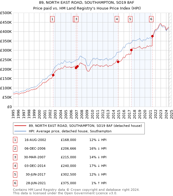 89, NORTH EAST ROAD, SOUTHAMPTON, SO19 8AF: Price paid vs HM Land Registry's House Price Index