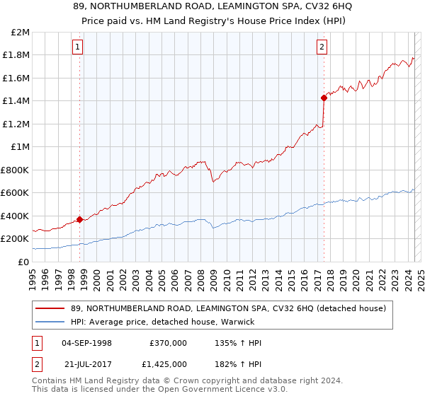 89, NORTHUMBERLAND ROAD, LEAMINGTON SPA, CV32 6HQ: Price paid vs HM Land Registry's House Price Index